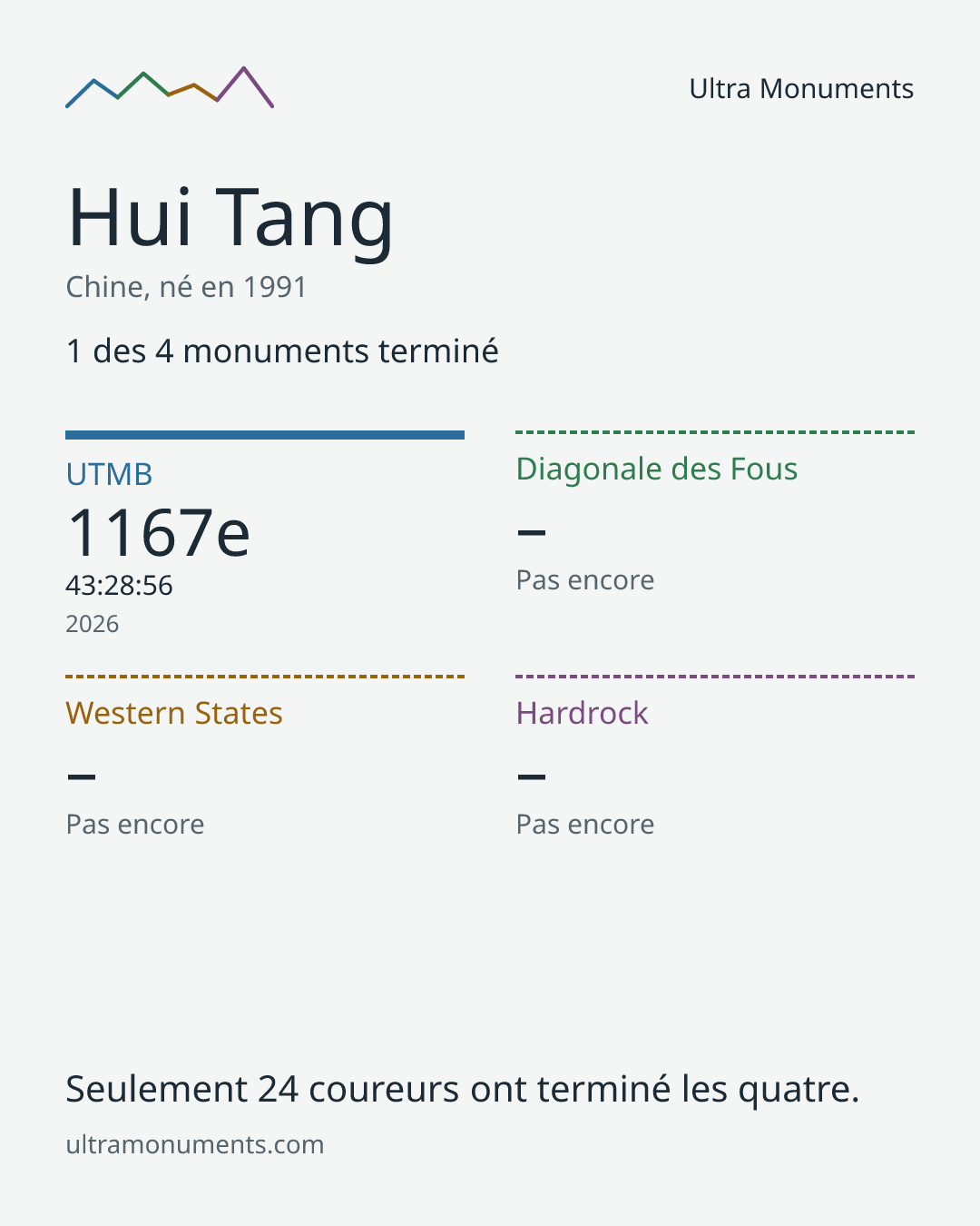 Carte des résultats de Hui Tang