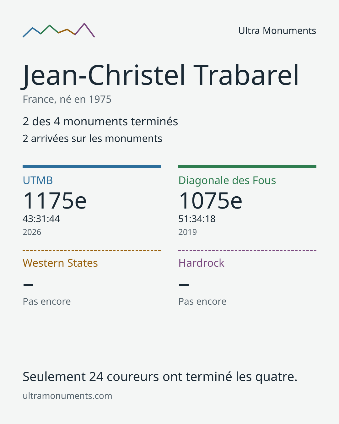 Carte des résultats de Jean-Christel Trabarel