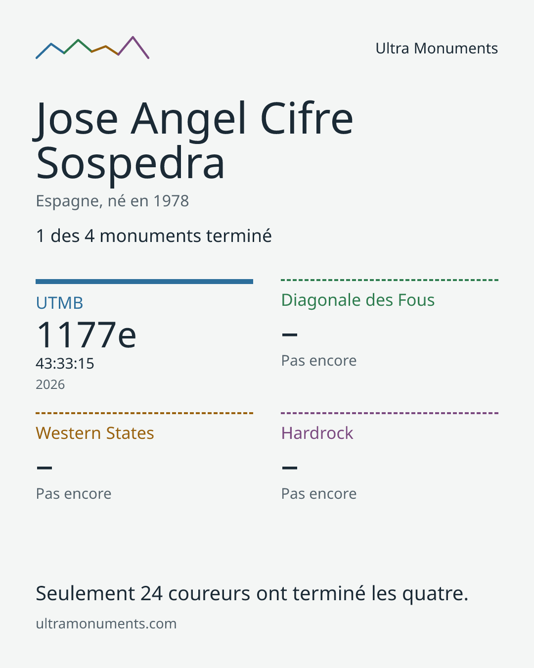 Carte des résultats de Jose Angel Cifre Sospedra