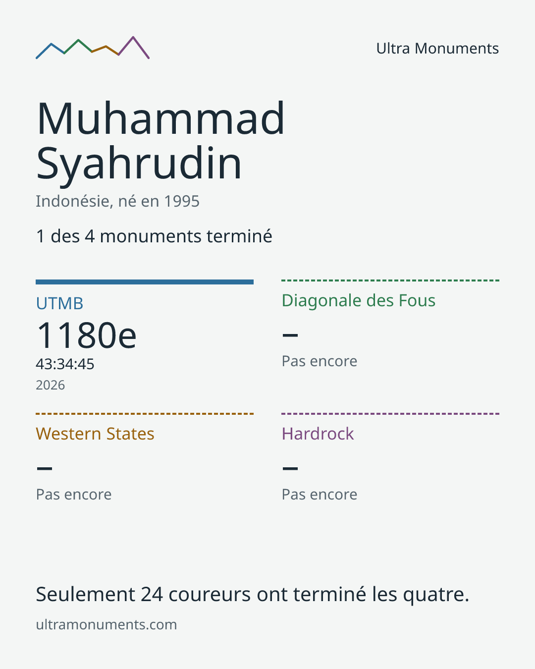 Carte des résultats de Muhammad Syahrudin