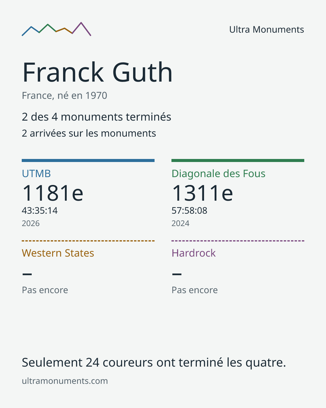 Carte des résultats de Franck Guth