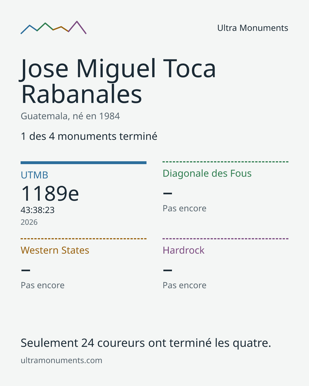 Carte des résultats de Jose Miguel Toca Rabanales