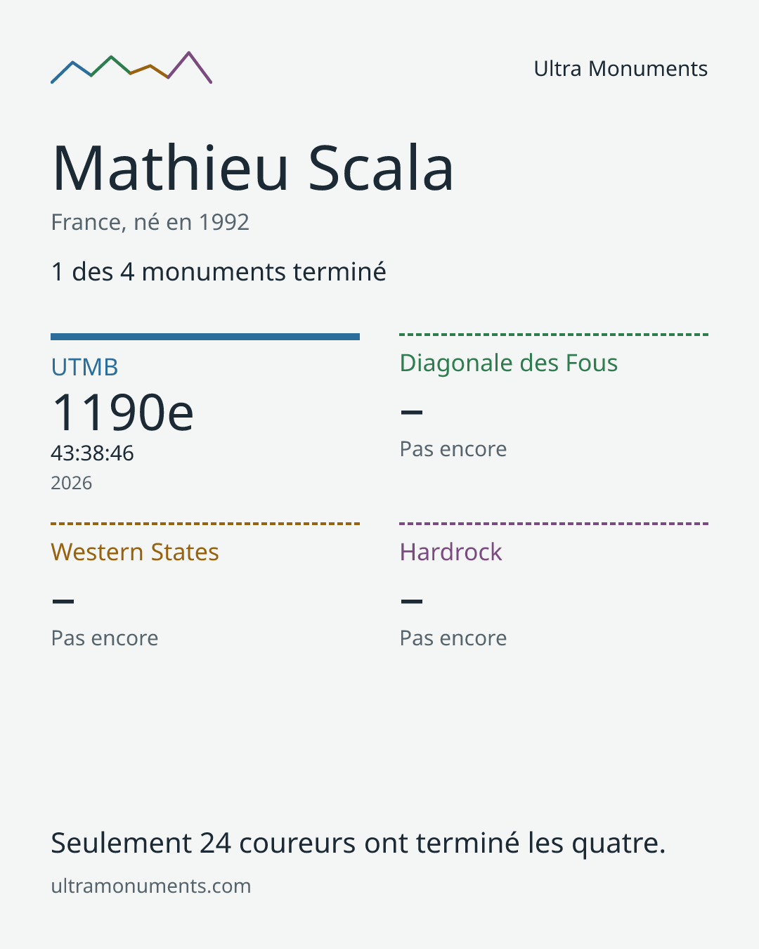 Carte des résultats de Mathieu Scala