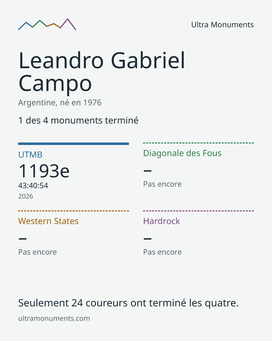 Carte des résultats de Leandro Gabriel Campo