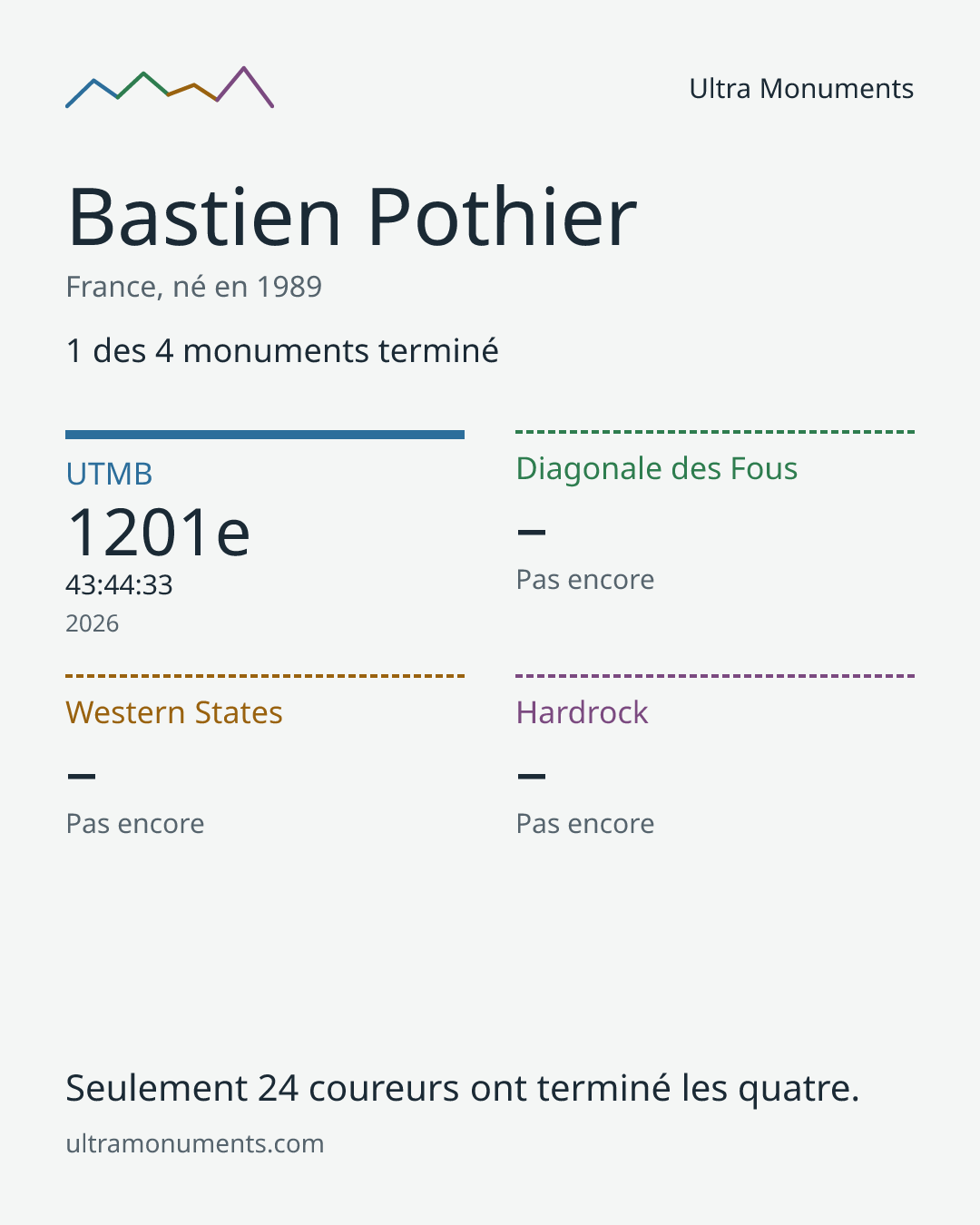 Carte des résultats de Bastien Pothier