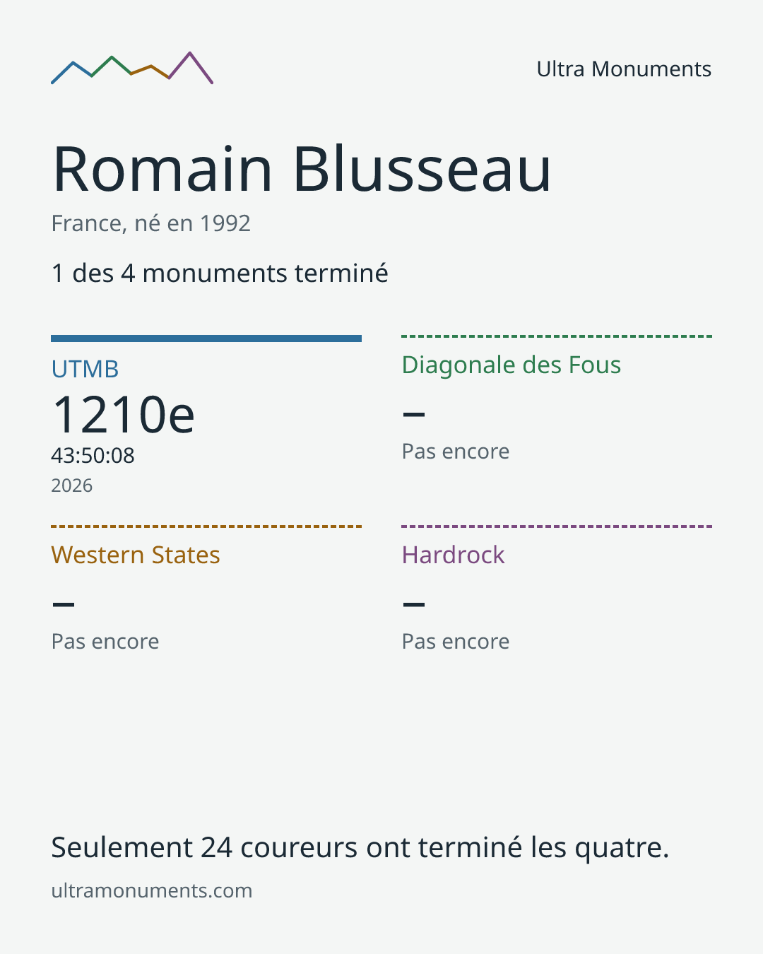 Carte des résultats de Romain Blusseau