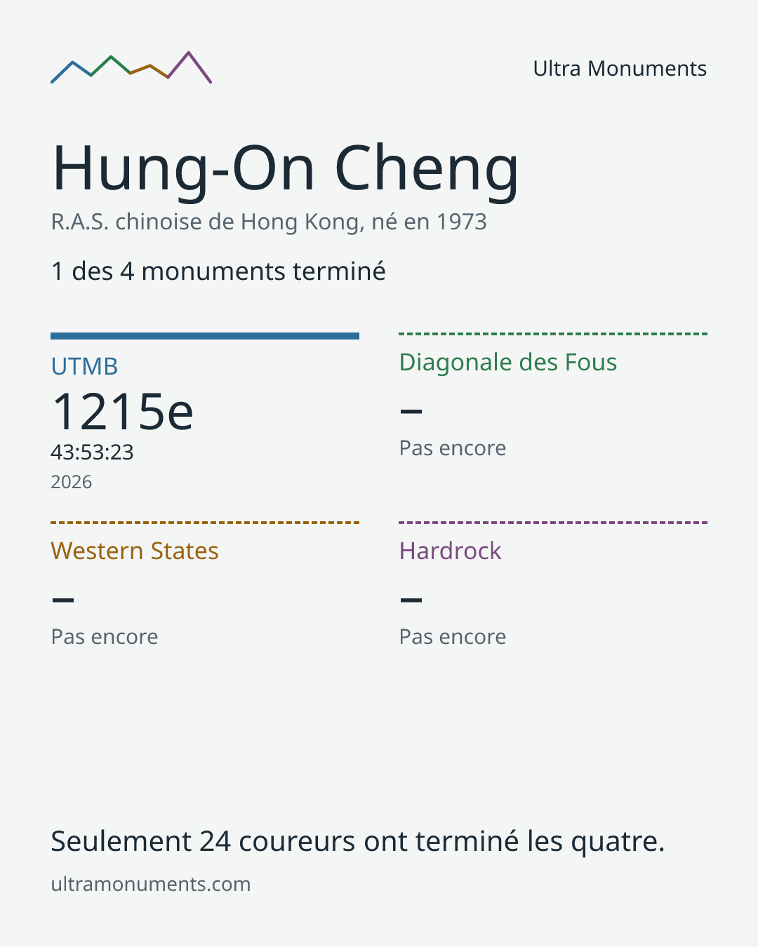 Carte des résultats de Hung-On Cheng