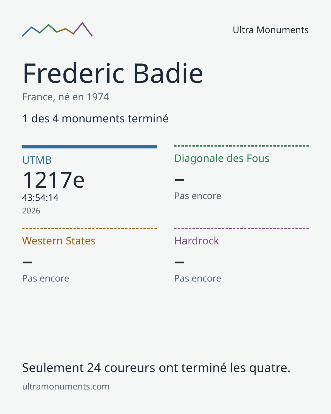 Carte des résultats de Frederic Badie