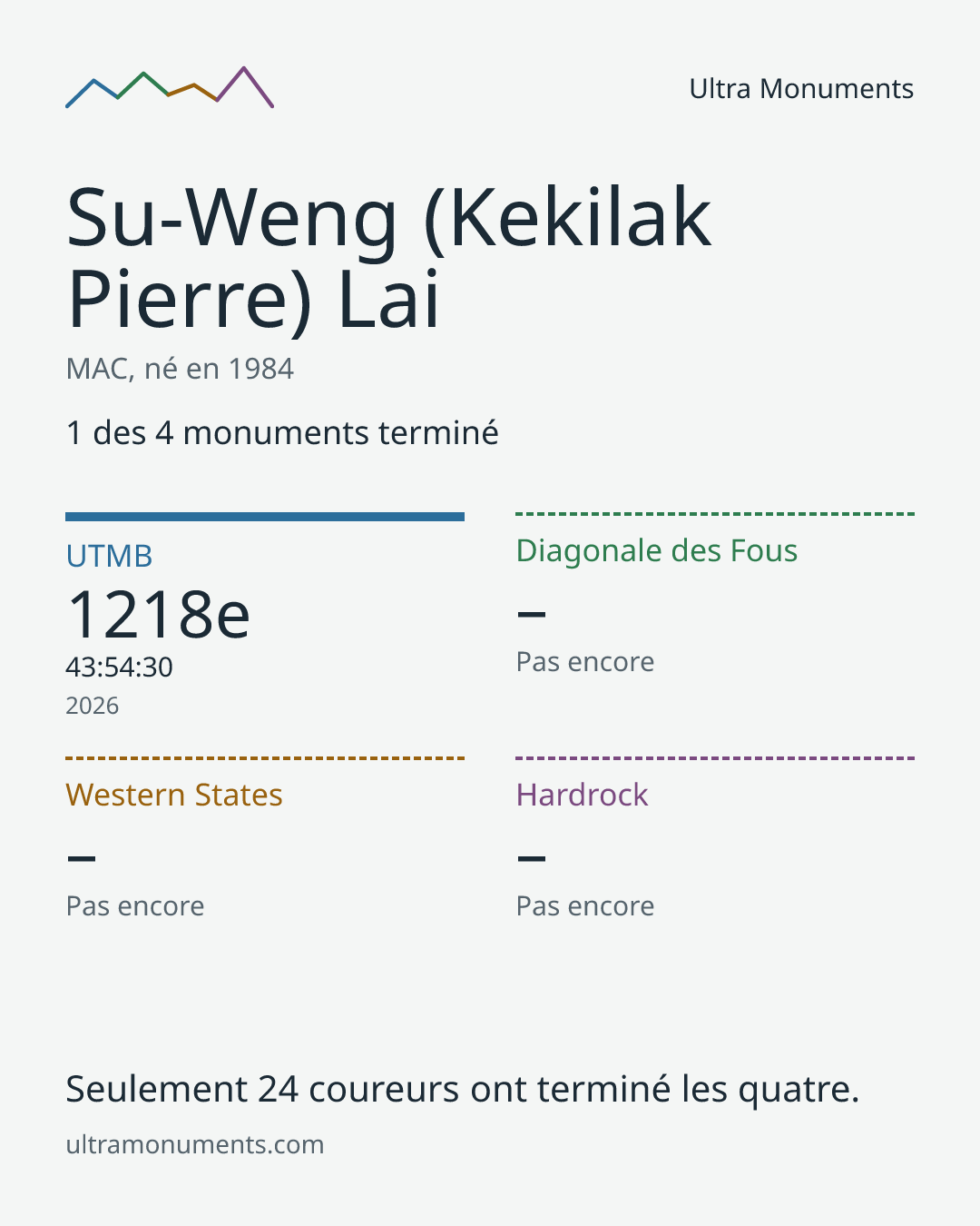 Carte des résultats de Su-Weng (Kekilak Pierre) Lai