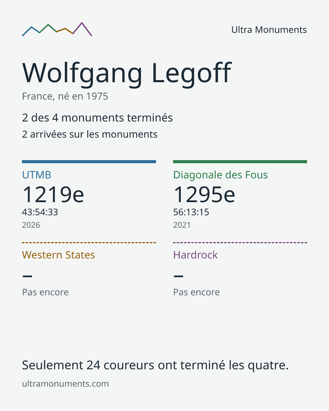 Carte des résultats de Wolfgang Legoff