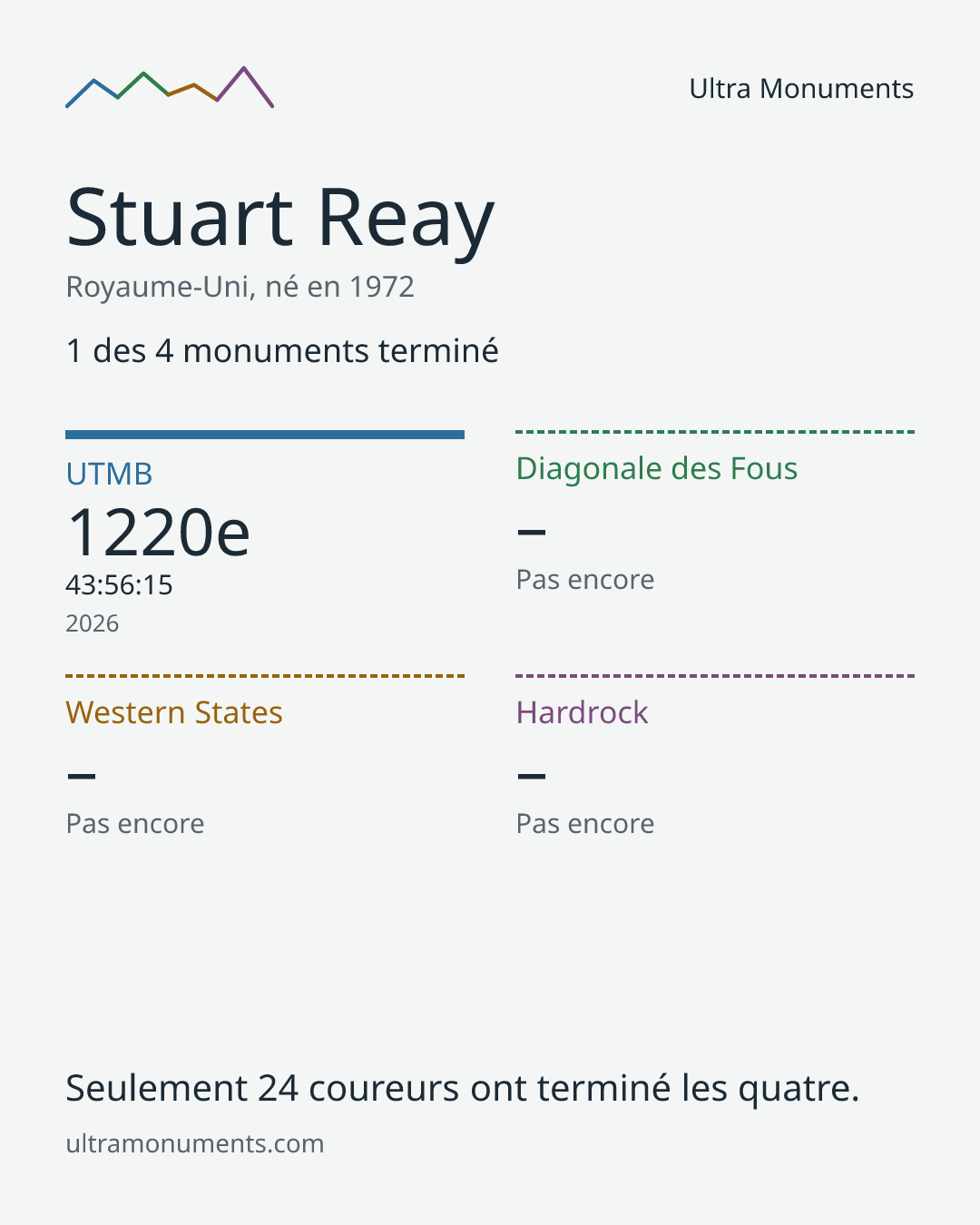 Carte des résultats de Stuart Reay