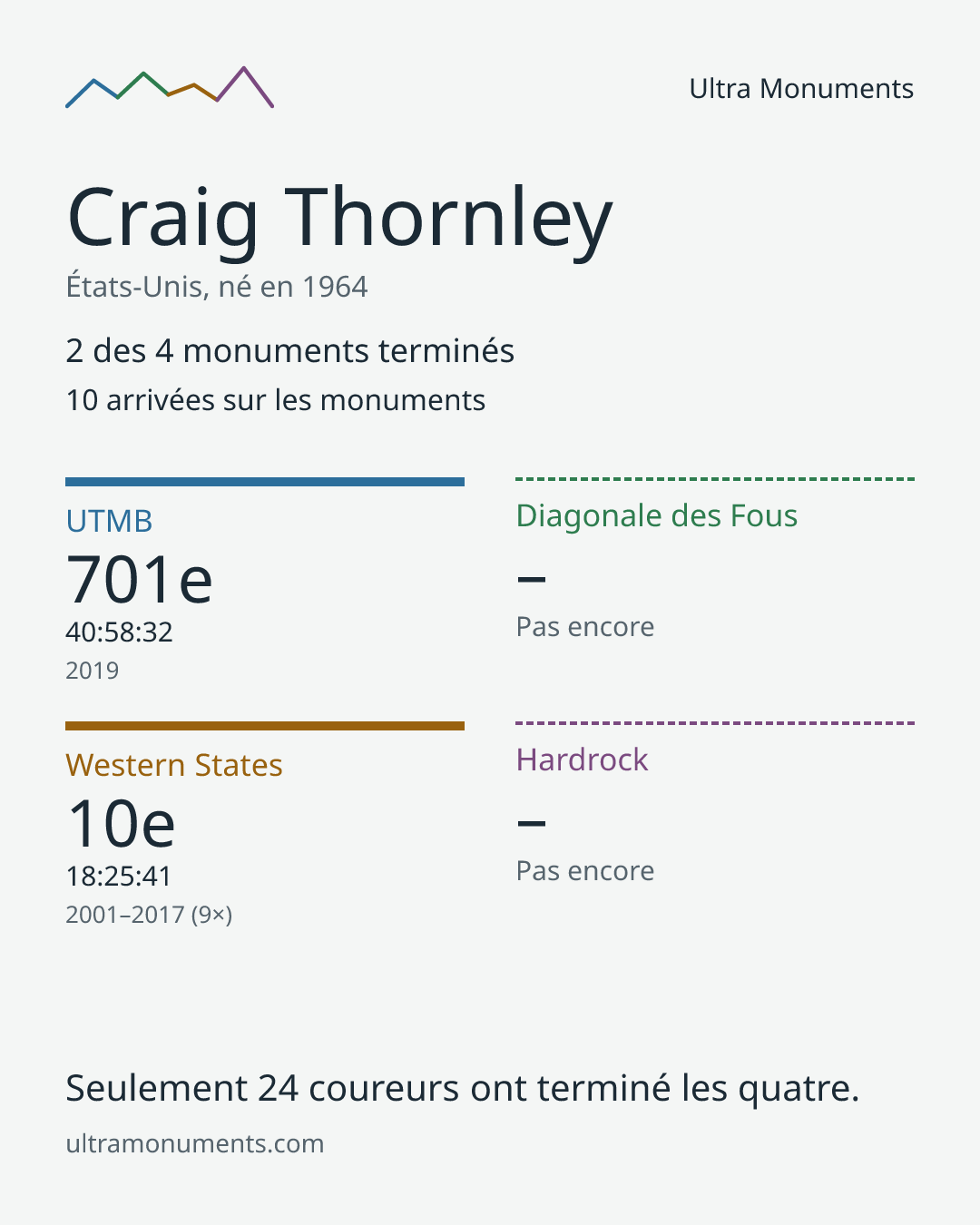 Carte des résultats de Craig Thornley