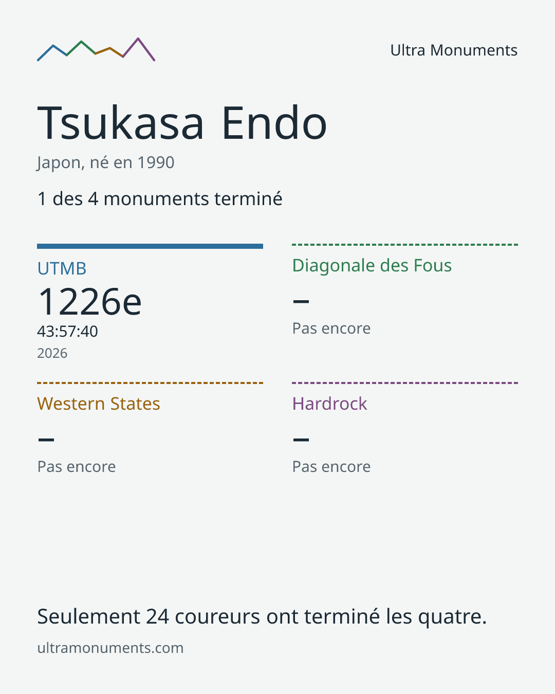 Carte des résultats de Tsukasa Endo