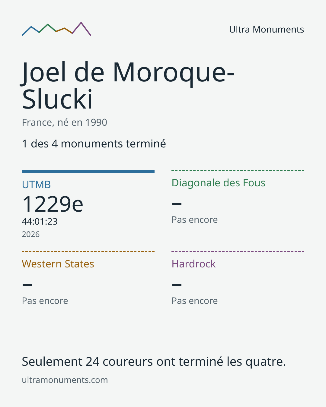 Carte des résultats de Joel de Moroque-Slucki