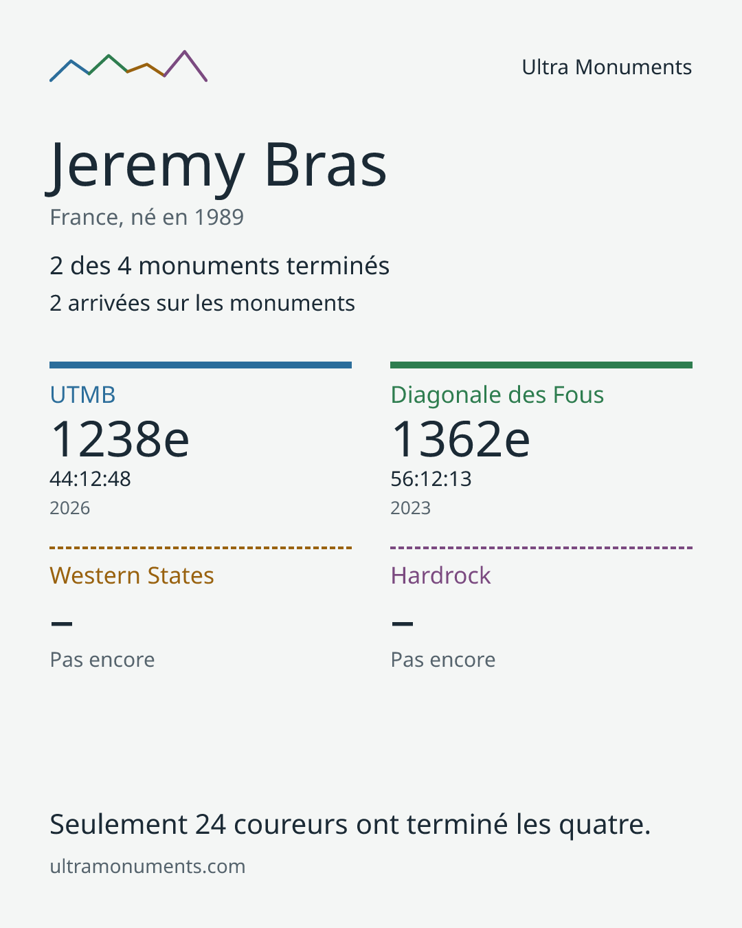 Carte des résultats de Jeremy Bras