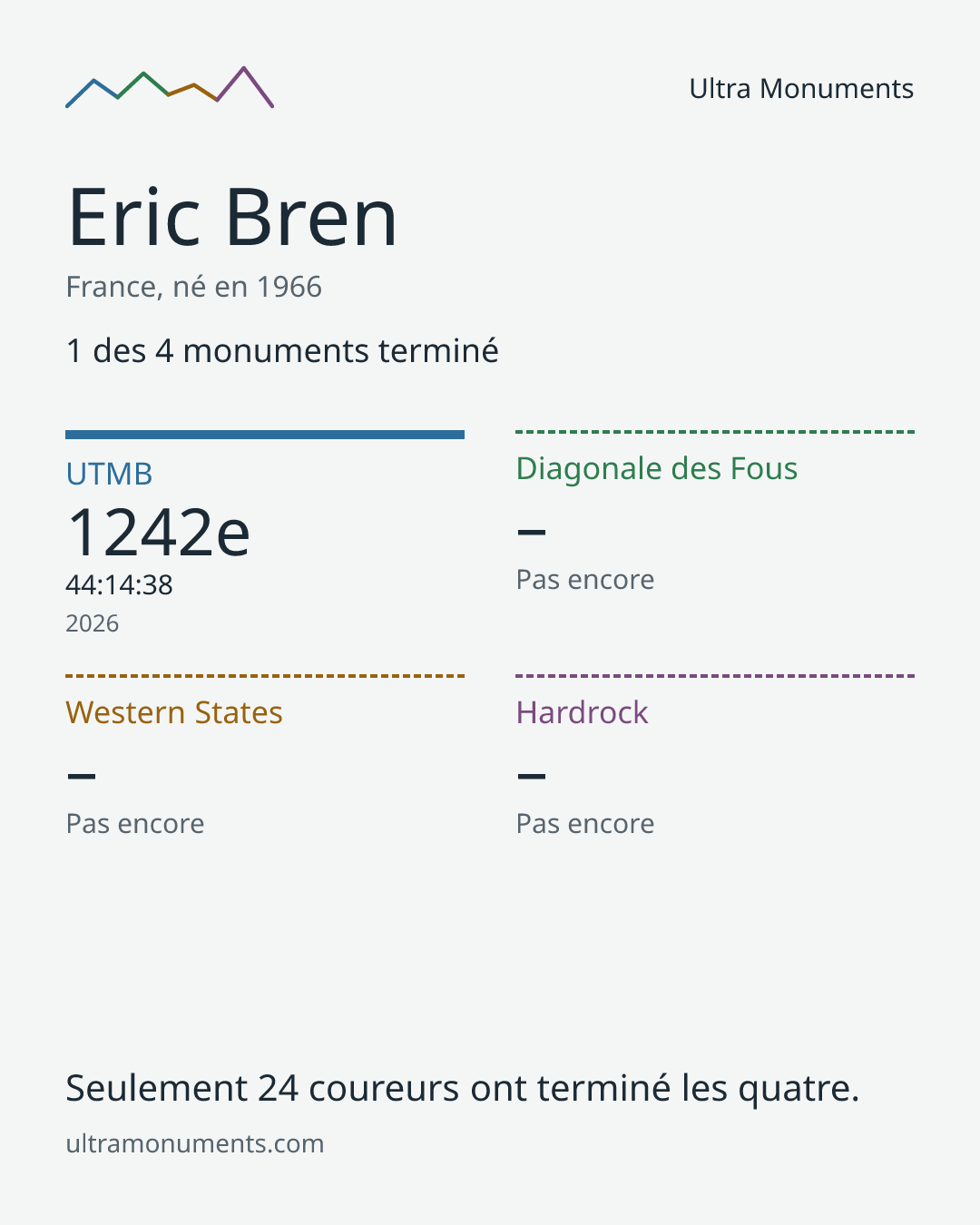 Carte des résultats de Eric Bren