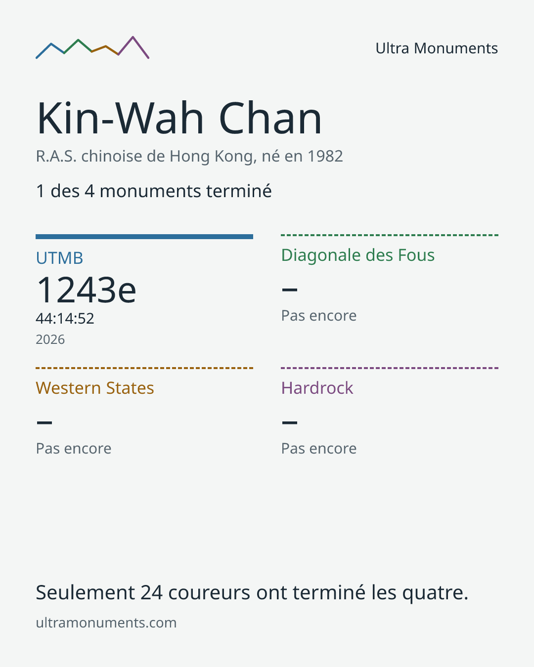 Carte des résultats de Kin-Wah Chan