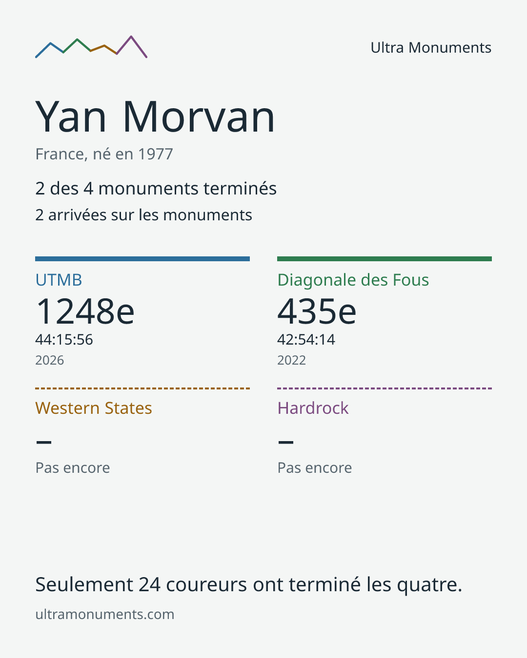 Carte des résultats de Yan Morvan