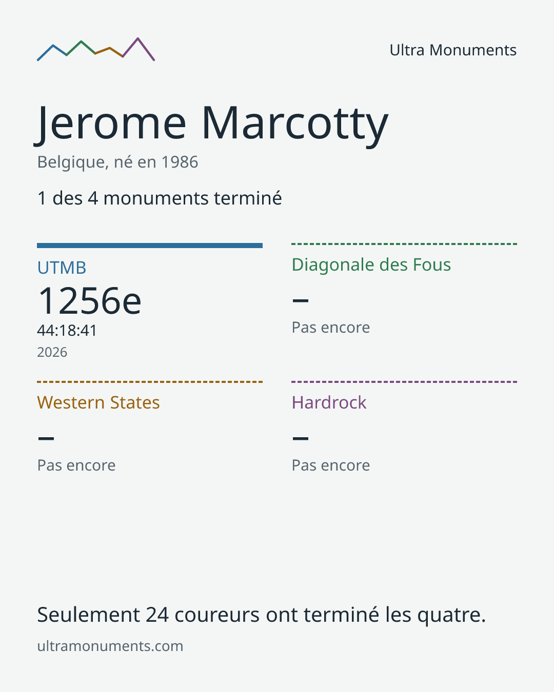 Carte des résultats de Jerome Marcotty