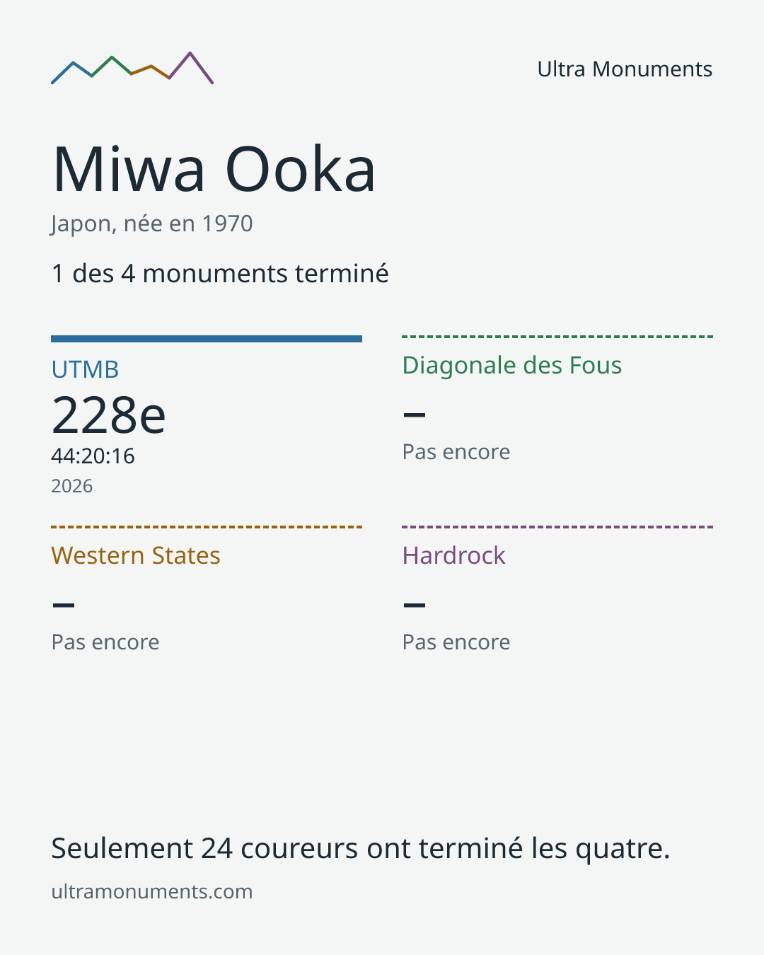 Carte des résultats de Miwa Ooka