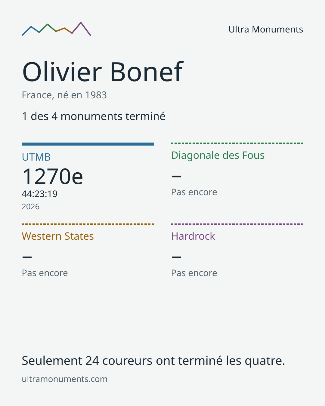 Carte des résultats de Olivier Bonef