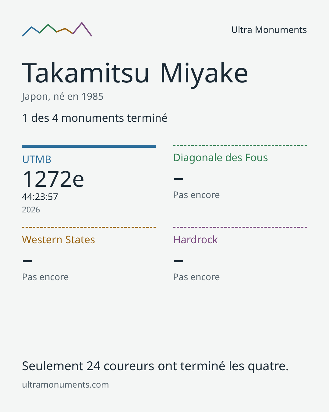 Carte des résultats de Takamitsu Miyake