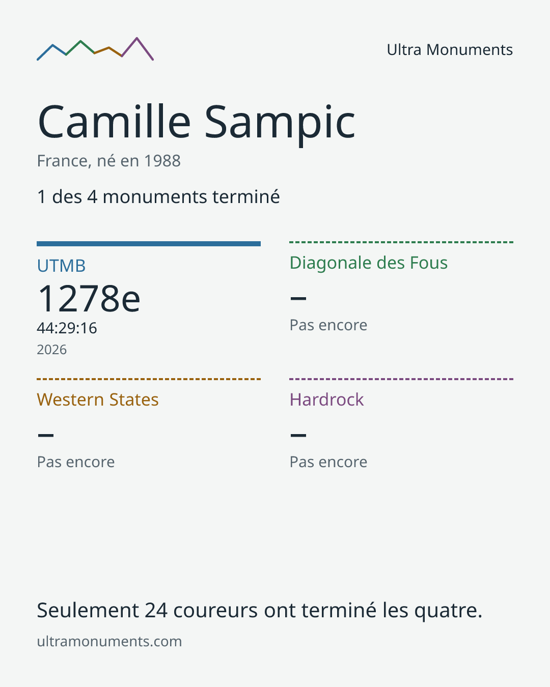 Carte des résultats de Camille Sampic
