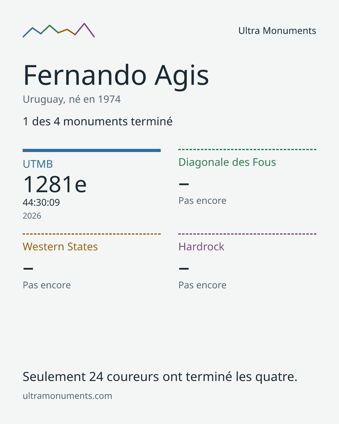 Carte des résultats de Fernando Agis