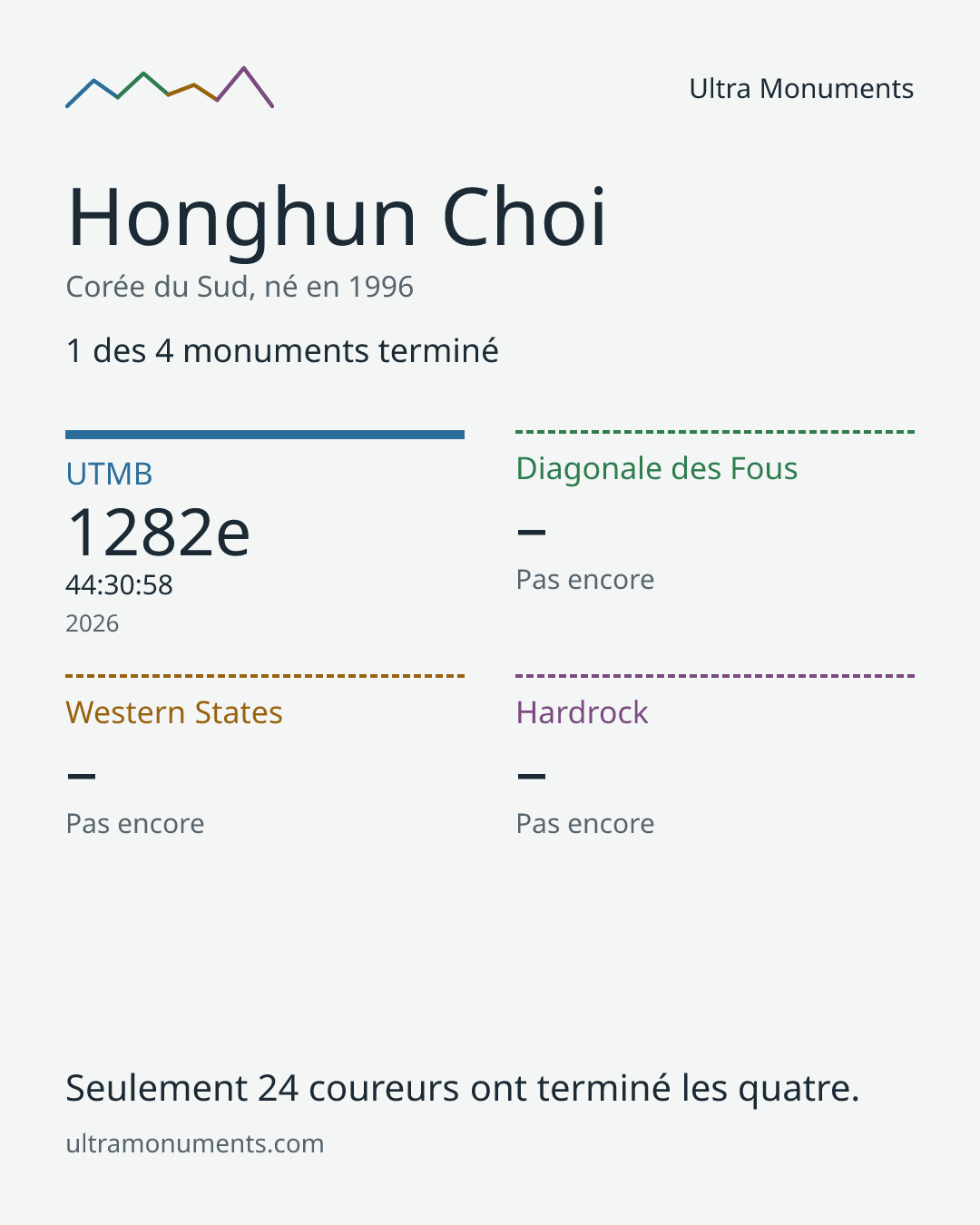 Carte des résultats de Honghun Choi