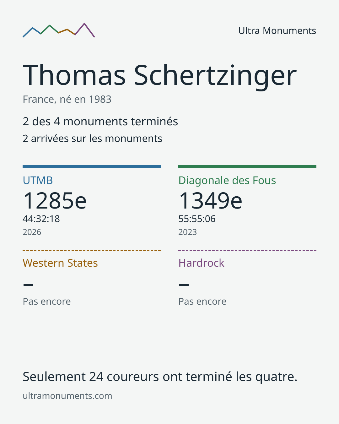 Carte des résultats de Thomas Schertzinger