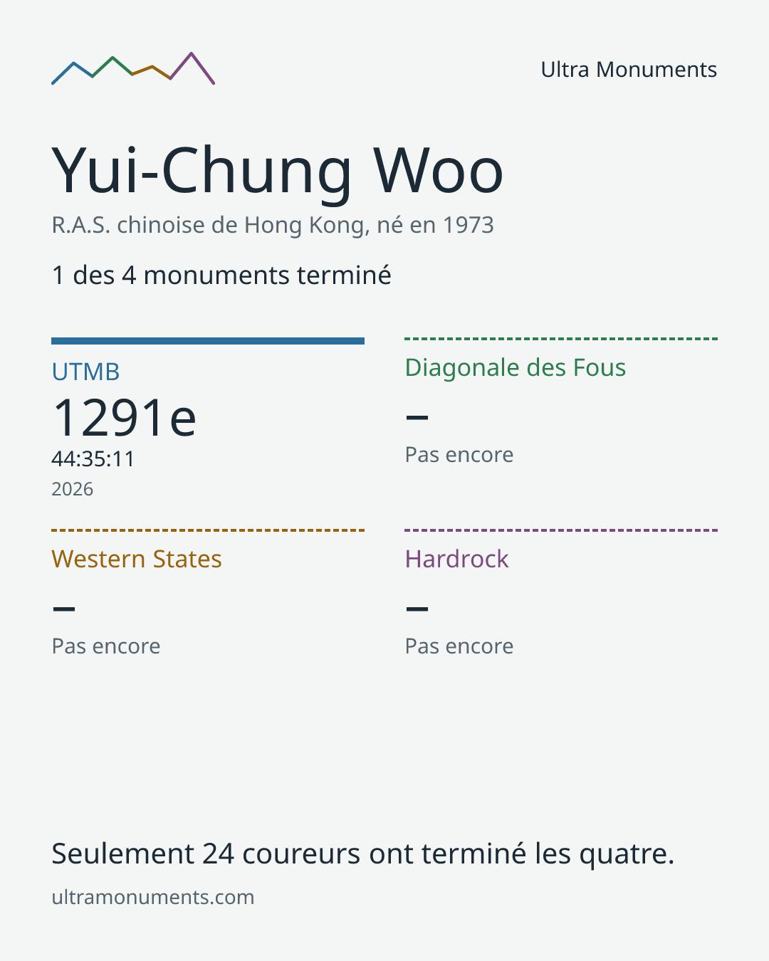 Carte des résultats de Yui-Chung Woo
