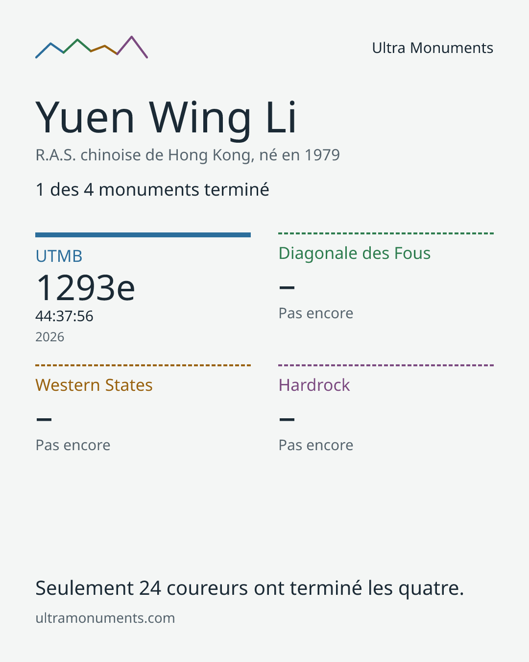 Carte des résultats de Yuen Wing Li