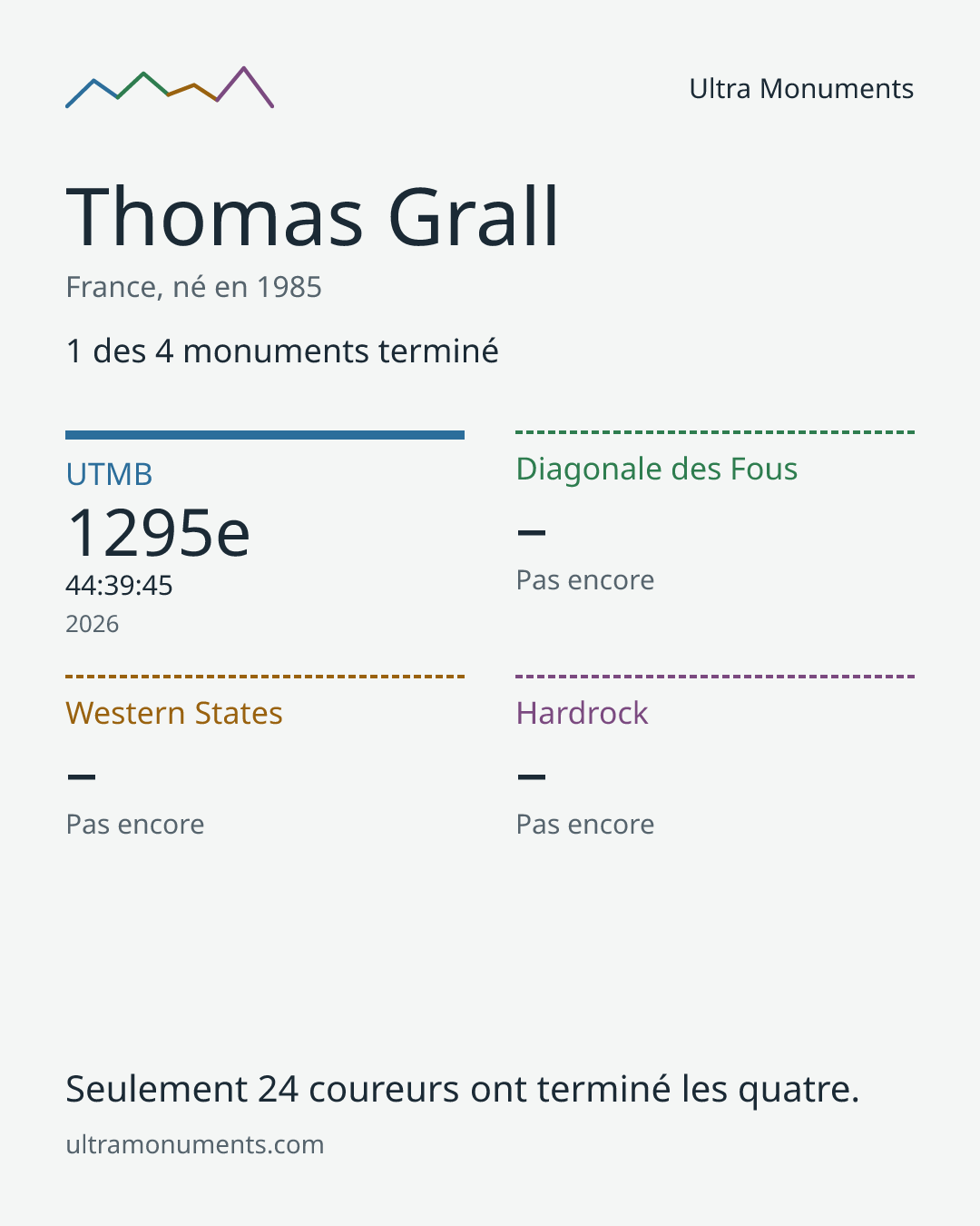 Carte des résultats de Thomas Grall