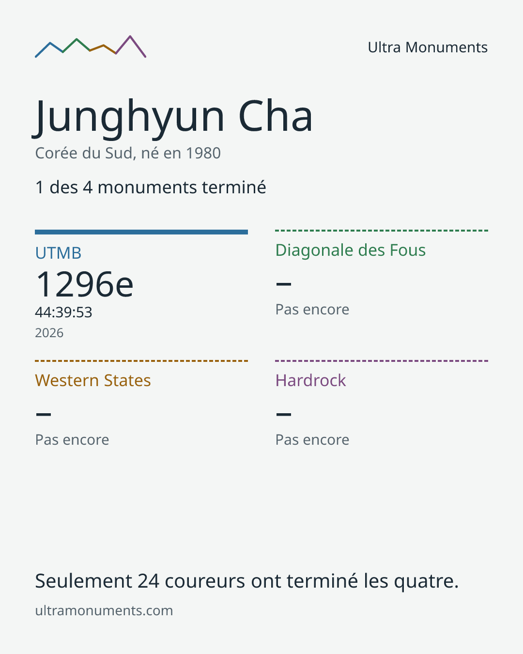 Carte des résultats de Junghyun Cha