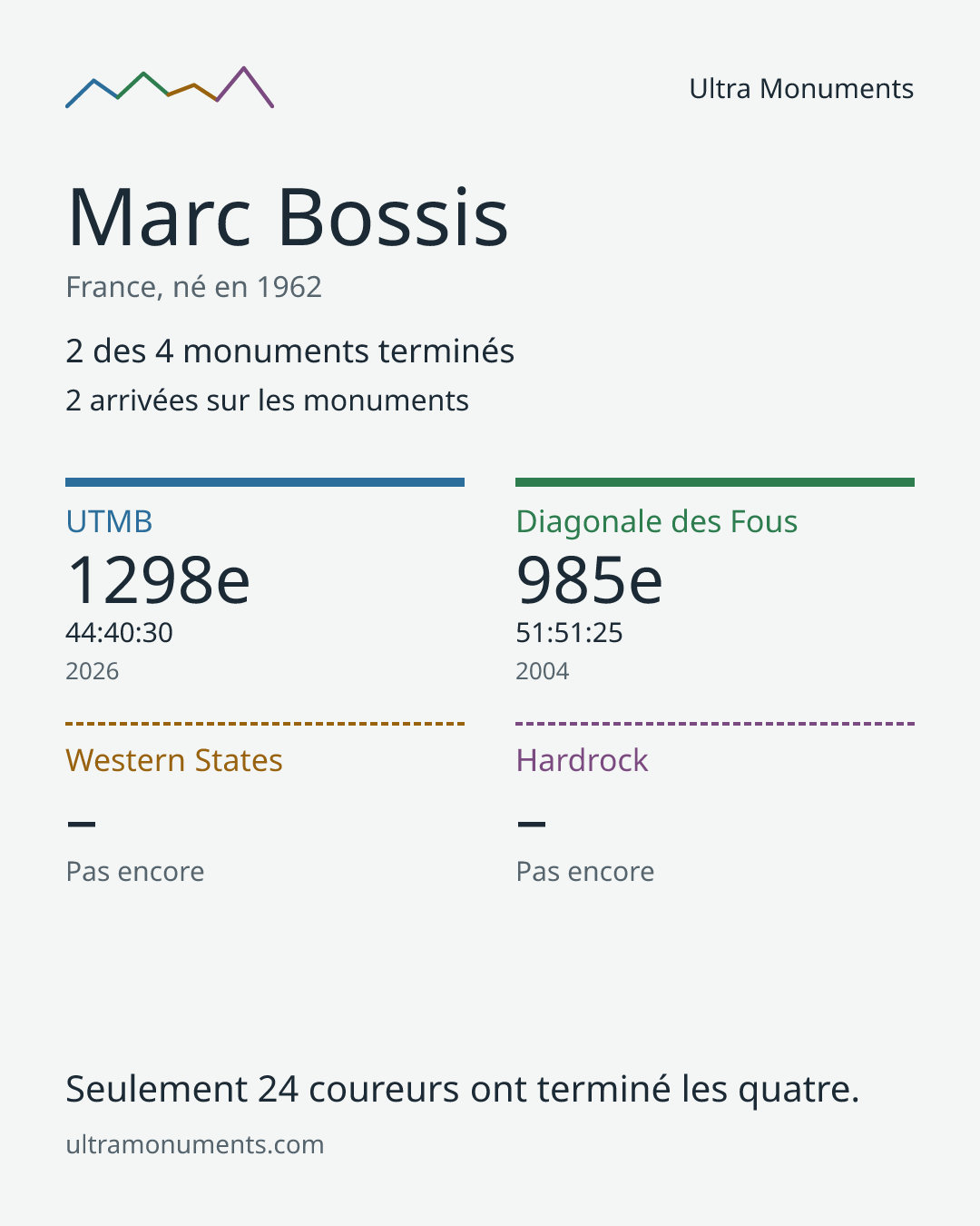 Carte des résultats de Marc Bossis