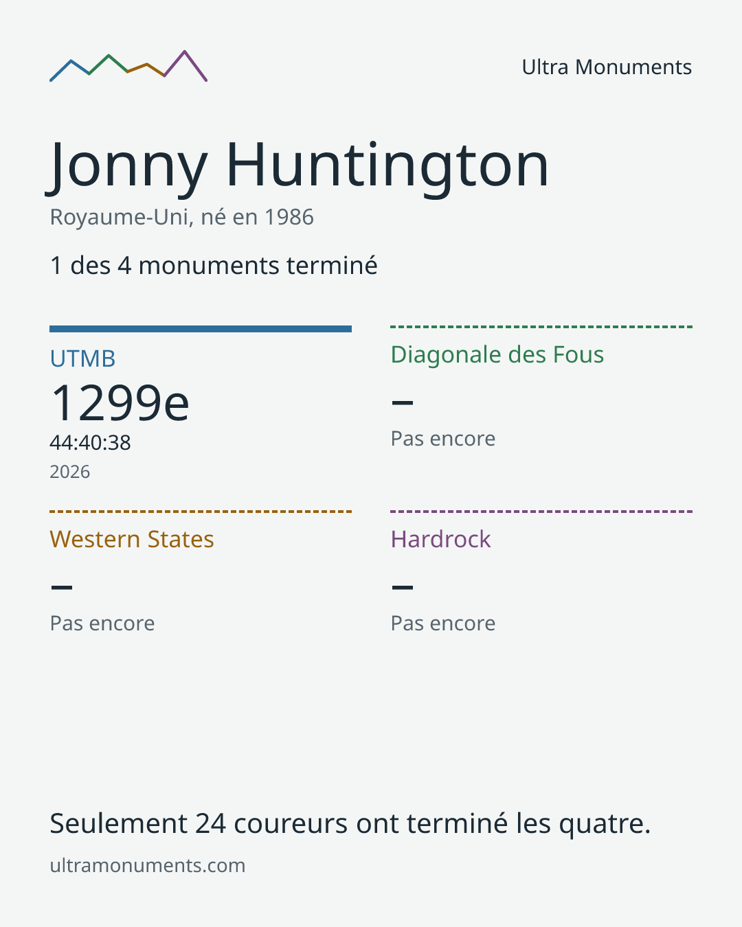 Carte des résultats de Jonny Huntington