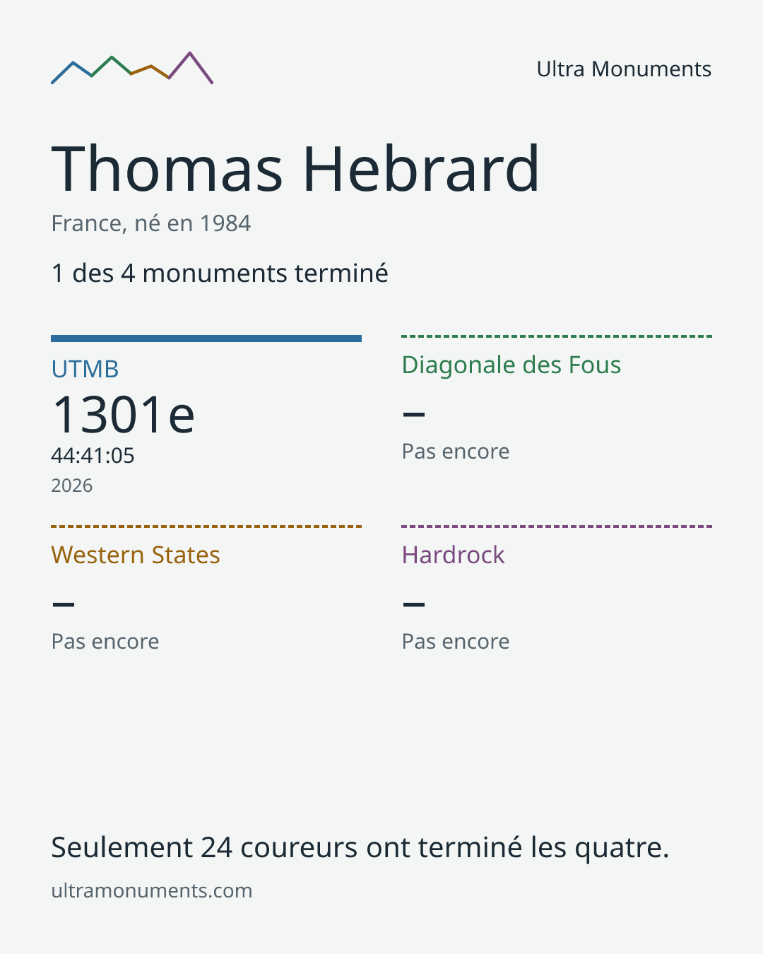 Carte des résultats de Thomas Hebrard