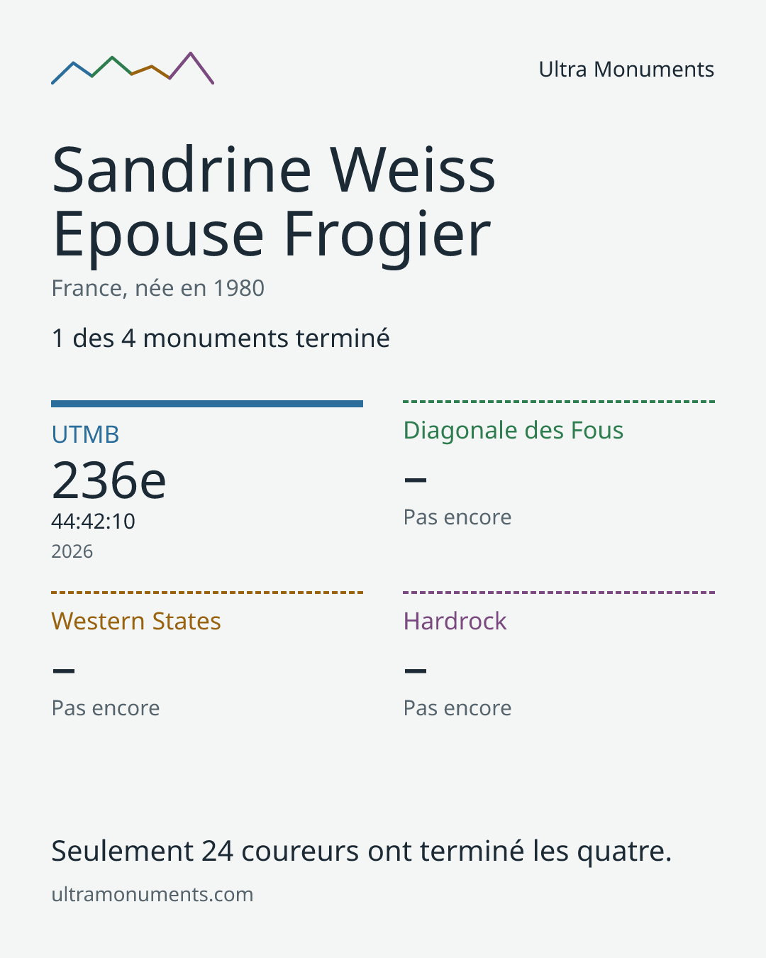 Carte des résultats de Sandrine Weiss Epouse Frogier