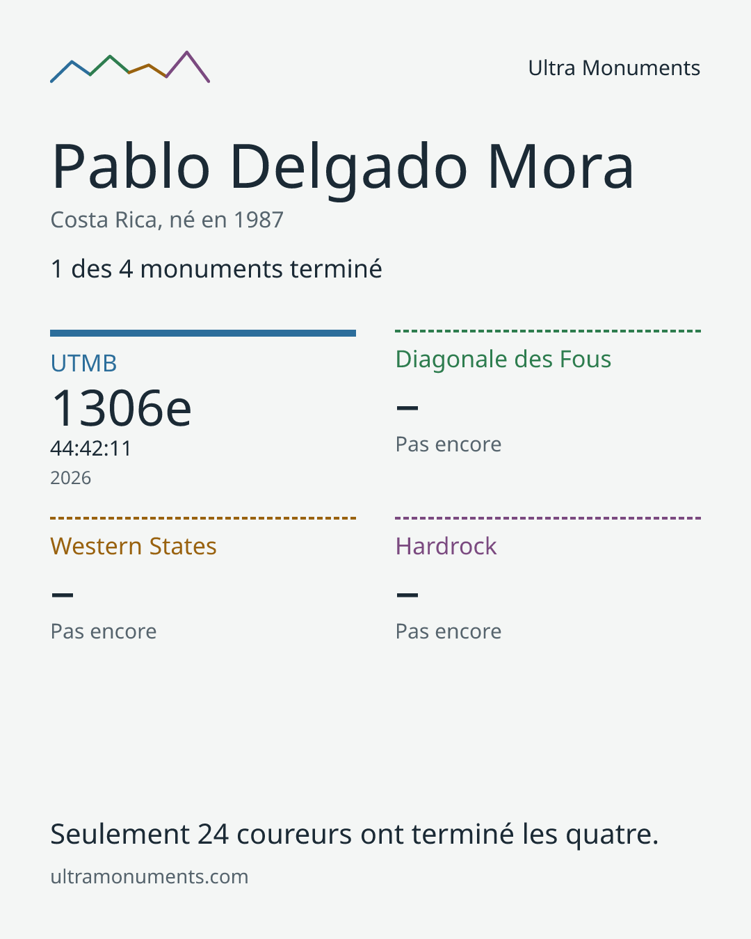 Carte des résultats de Pablo Delgado Mora