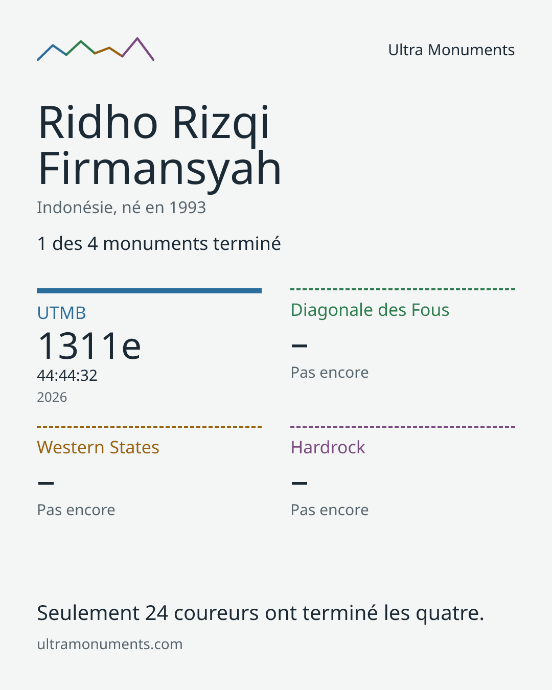 Carte des résultats de Ridho Rizqi Firmansyah