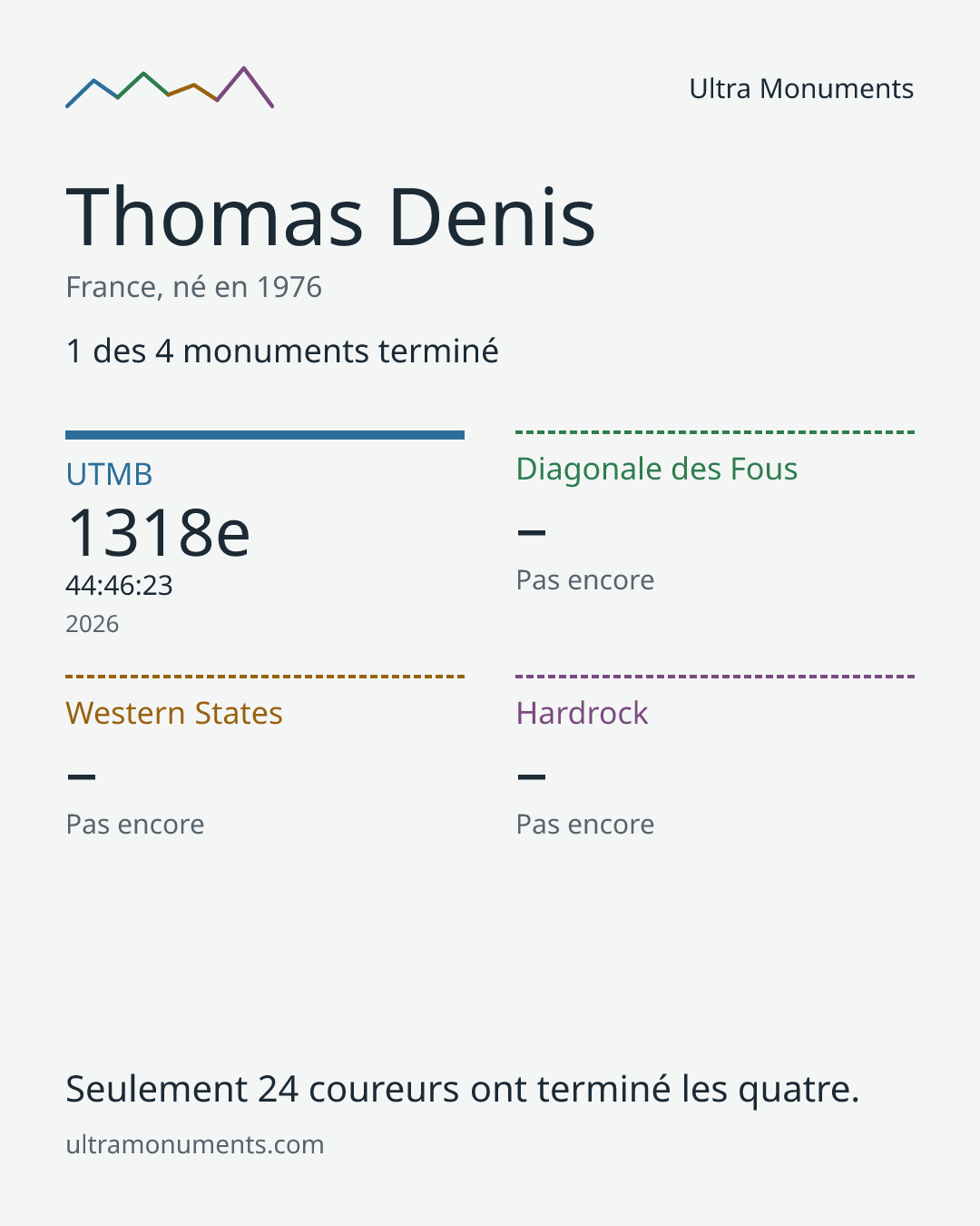Carte des résultats de Thomas Denis