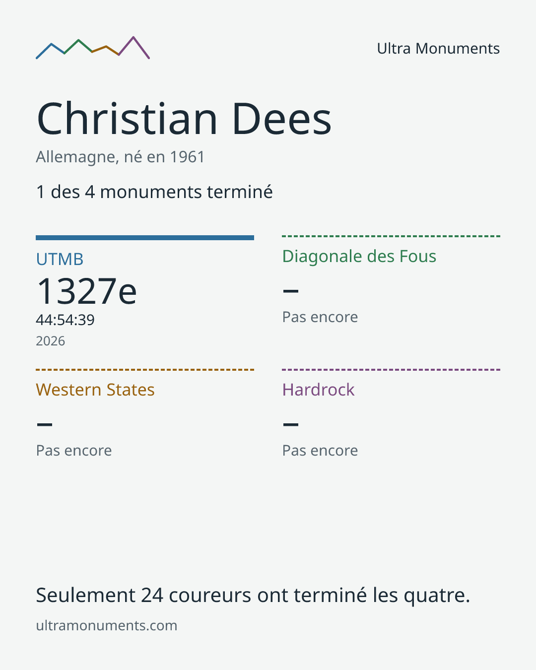 Carte des résultats de Christian Dees