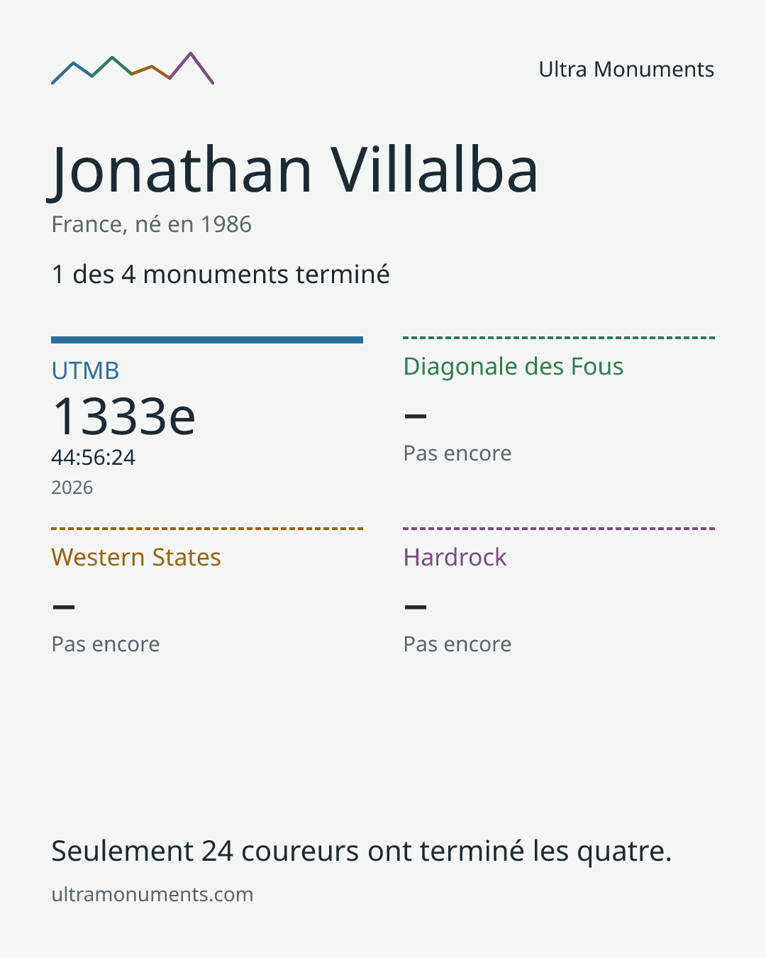 Carte des résultats de Jonathan Villalba