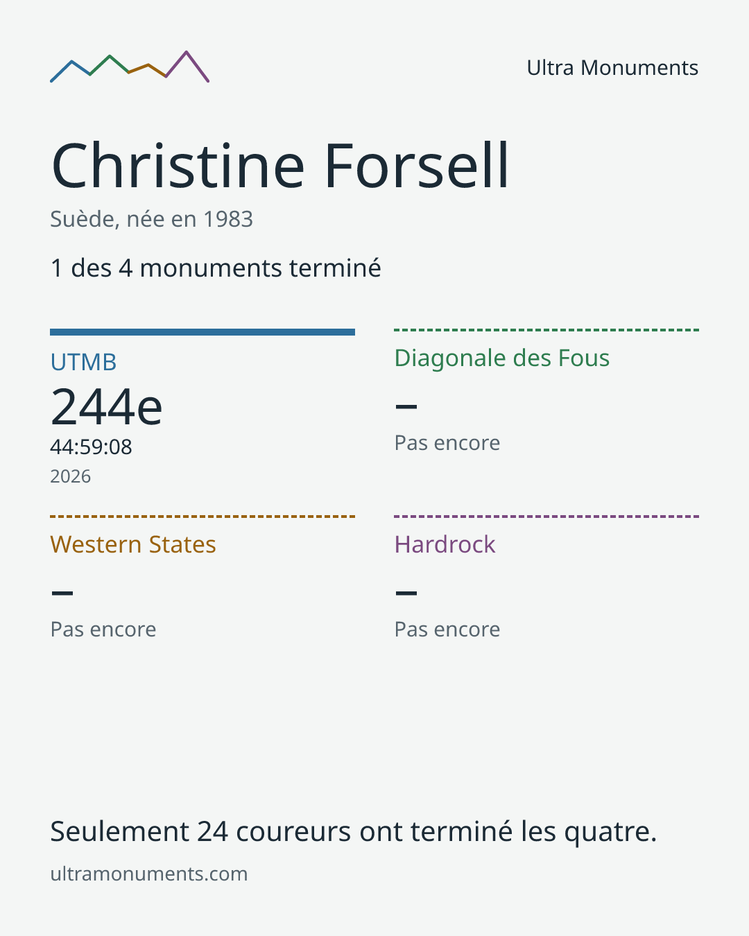 Carte des résultats de Christine Forsell