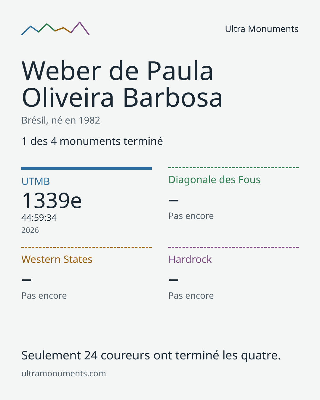 Carte des résultats de Weber de Paula Oliveira Barbosa
