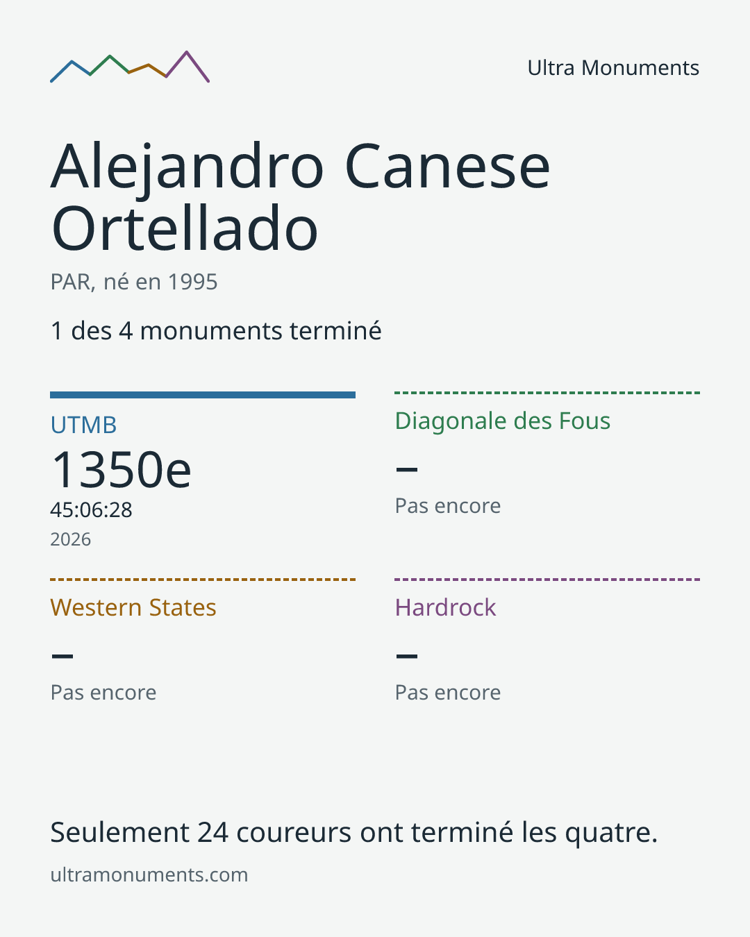 Carte des résultats de Alejandro Canese Ortellado