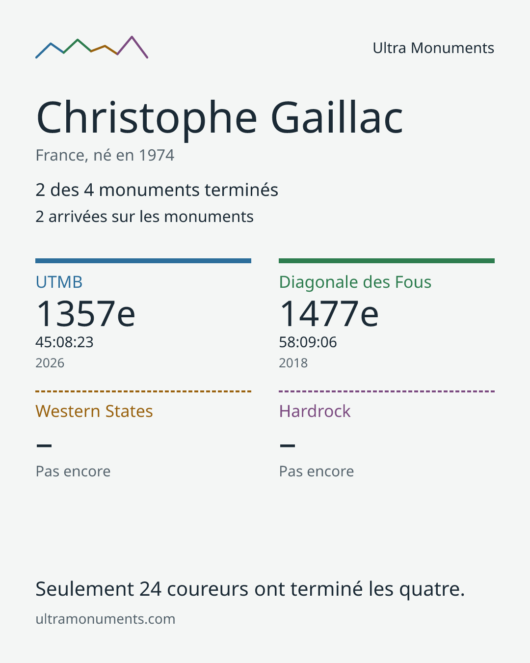 Carte des résultats de Christophe Gaillac
