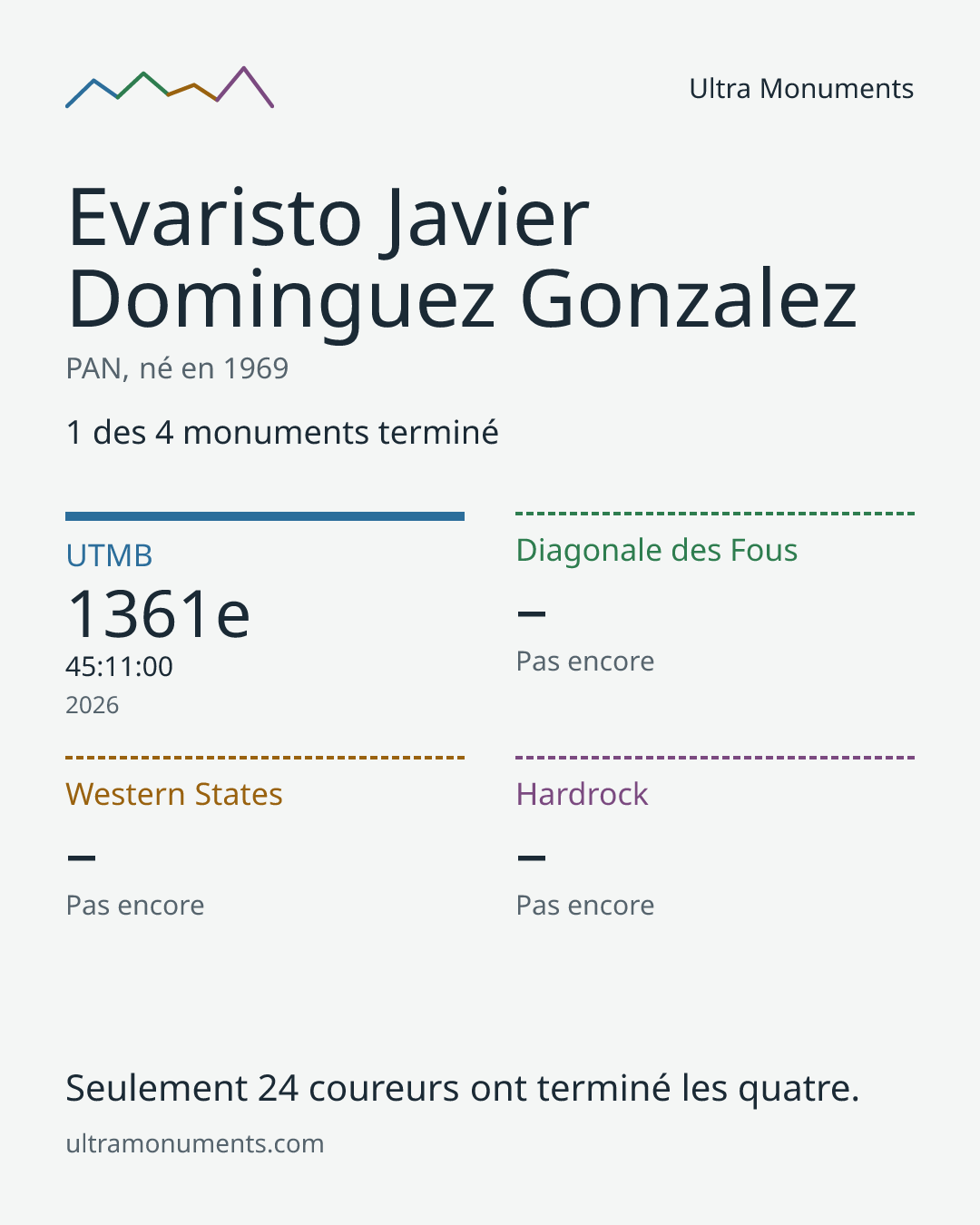 Carte des résultats de Evaristo Javier Dominguez Gonzalez