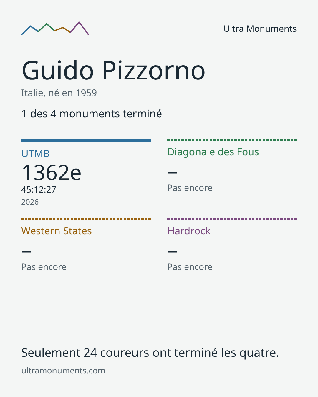 Carte des résultats de Guido Pizzorno