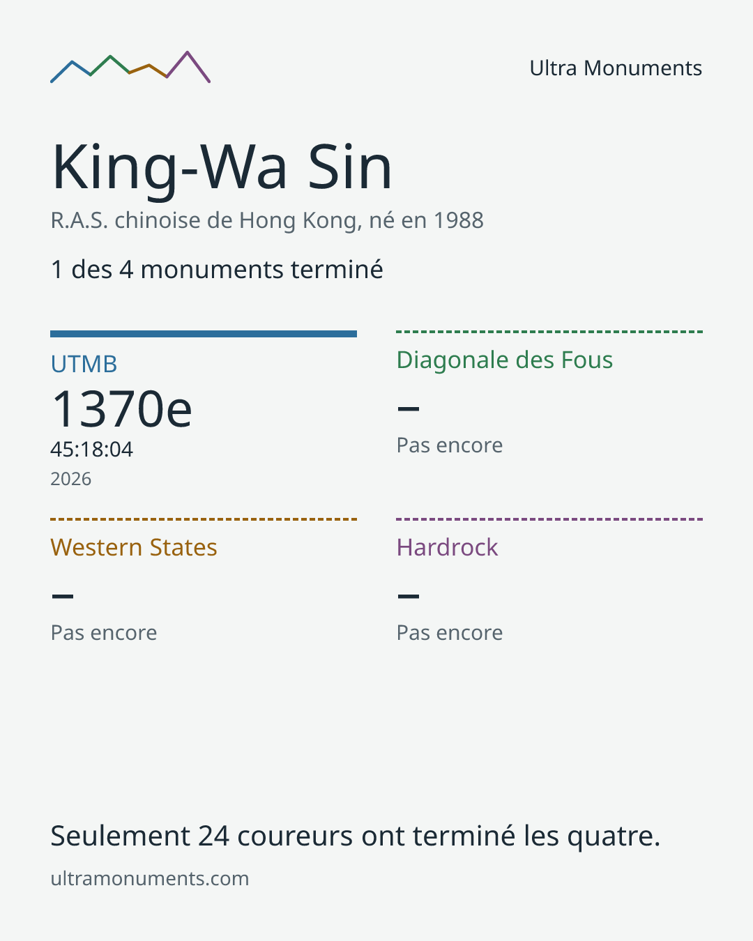 Carte des résultats de King-Wa Sin